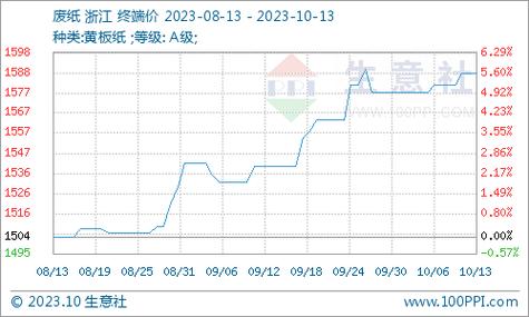 10月13日浙江地区废黄板纸a级收购价格均价为1588元/吨,与10月1日均价